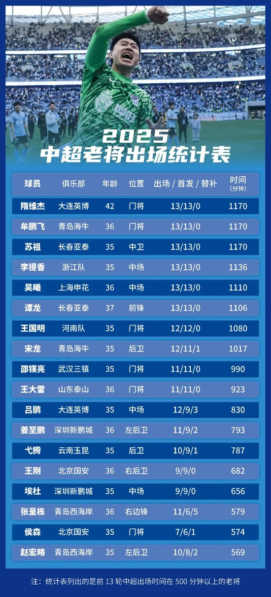 38位35+老将撑起中超半壁江山,隋维杰全勤领跑,吴曦13轮首发成标杆 38位35+老将撑起中超半壁江山,隋维杰全勤领跑,吴曦13轮首发成标杆