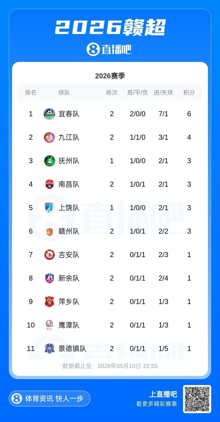 赣超第2轮:宜春2-0萍乡独占榜首,卫冕冠军赣州主场1-2遭上饶逆转 赣超第2轮:宜春2-0萍乡独占榜首,卫冕冠军赣州主场1-2遭上饶逆转