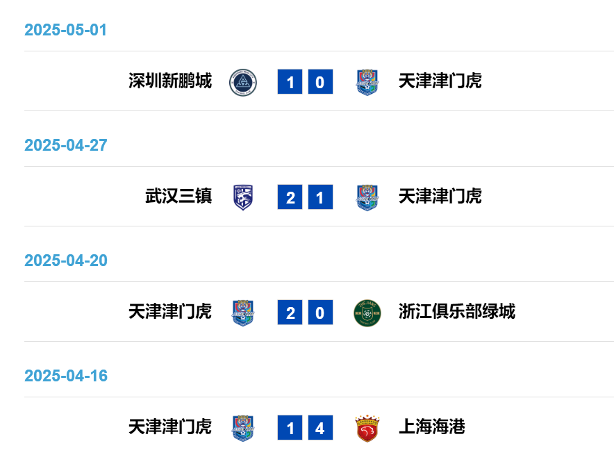 4战3负!于根伟轮换魔咒拖累津门虎 报名仅26人埋下隐患 4战3负!于根伟轮换魔咒拖累津门虎 报名仅26人埋下隐患